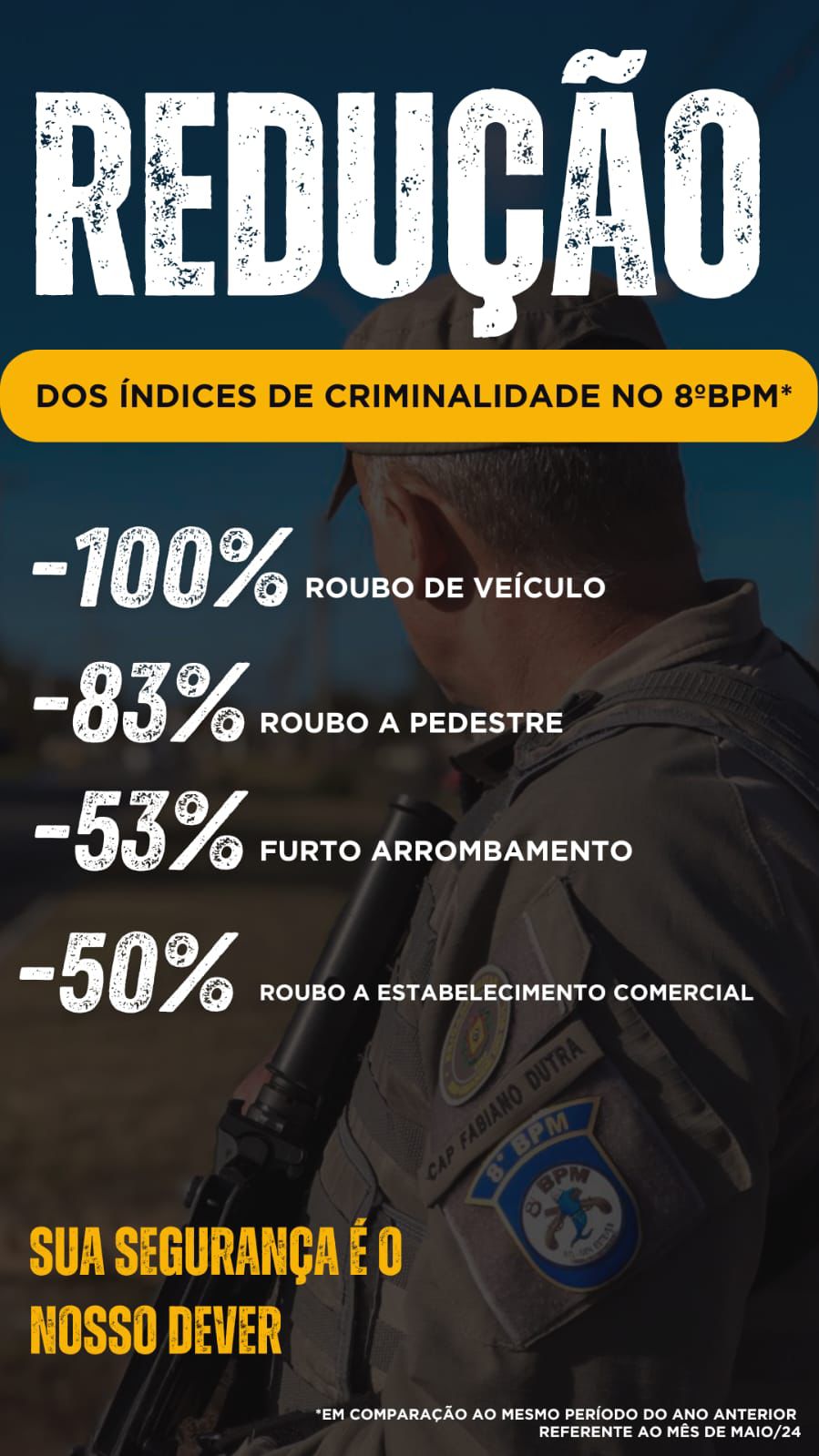 8º BPM anuncia redução nos índices de criminalidade